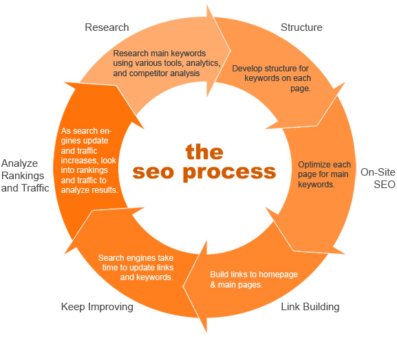 Search Engine Optimization Process